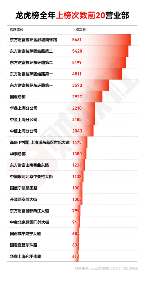 上海卖方市场风云突变：三大巨头稳坐“龙头宝座”